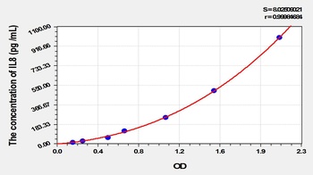 Simian Interleukin 8 (IL8) ELISA Kit