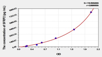 Mouse Secreted Frizzled Related Protein 2 (SFRP2) ELISA Kit