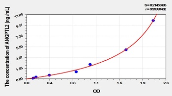 Rat Angiopoietin Like Protein 2 (ANGPTL2) ELISA Kit
