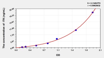 Mouse IL2 Inducible T-Cell Kinase (ITK) ELISA Kit