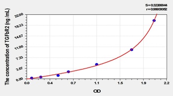 Mouse Transforming Growth Factor Beta Receptor II (TGFbR2) ELISA Kit