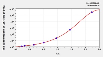 Human Zinc Finger, AN1-Type Domain Protein 6 (ZFAND6) ELISA Kit