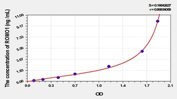 Human Reactive Oxygen Species Modulator 1 (ROMO1) ELISA Kit