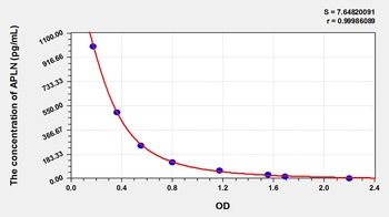 Rat Apelin (APLN) ELISA Kit
