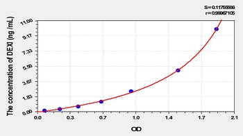 Human Dexamethasone Induced Protein (DEXI) ELISA Kit