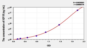 Rat Insulin Like Growth Factor 1 Receptor (IGF1R) ELISA Kit