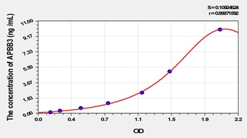 Rat Amyloid Beta Precursor Protein Binding Protein B3 (APBB3) ELISA Kit