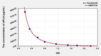 Mouse Apelin (APLN) ELISA Kit