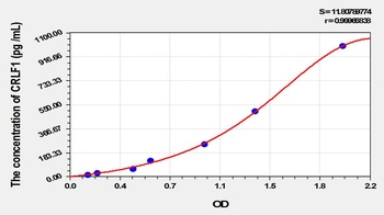Mouse Cytokine Receptor Like Factor 1 (CRLF1) ELISA Kit
