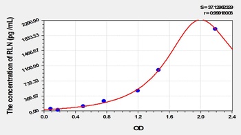 Rabbit Relaxin (RLN) ELISA Kit