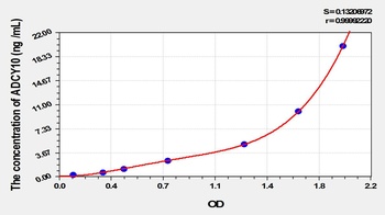 Rat Adenylate Cyclase 10, Soluble (ADCY10) ELISA Kit