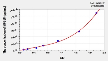 Rat Milk Fat Globule EGF Factor 8 (MFGE8) ELISA Kit