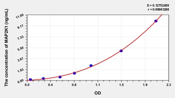 Rat Mitogen Activated Protein Kinase Kinase 1 (MAP2K1) ELISA Kit