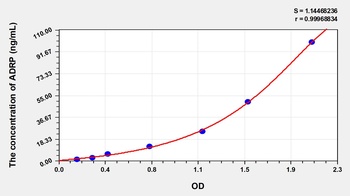 Rat Adipose Differentiation Related Protein (ADRP) ELISA Kit