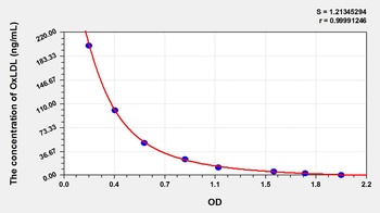 Mouse Oxidized Low Density Lipoprotein (OxLDL) ELISA Kit