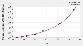 Rat S100 Calcium Binding Protein A4 (S100A4) ELISA Kit
