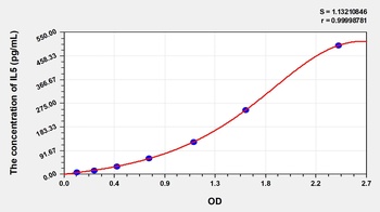 Rabbit Interleukin 5 (IL5) ELISA Kit
