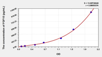 Mouse Fibroblast Growth Factor 15 (FGF15) ELISA Kit