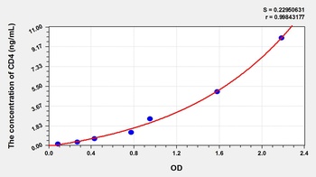 Chicken Cluster of Differentiation 4 (CD4) ELISA Kit