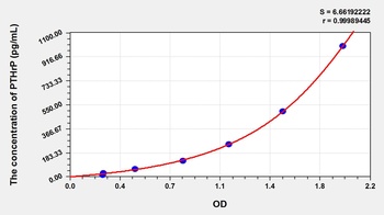 Mouse Parathyroid Hormone Related Protein (PTHrP) ELISA Kit
