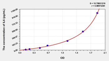 Simian Interleukin 6 (IL6) ELISA Kit