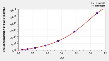 Zebrafish Fibroblast Growth Factor 6 (FGF6) ELISA Kit