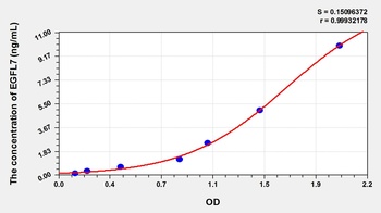 Mouse EGF Like Domain Protein, Multiple 7 (EGFL7) ELISA Kit