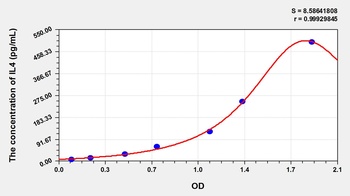 Simian Interleukin 4 (IL4) ELISA Kit