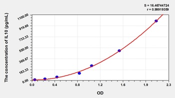 Simian Interleukin 10 (IL10) ELISA Kit