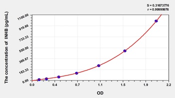 Rat Inhibin B (INHB) ELISA Kit