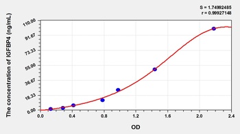 Pig Insulin Like Growth Factor Binding Protein 4 (IGFBP4) ELISA Kit