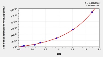 Rat Wingless Type MMTV Integration Site Family, Member 2 (WNT2) ELISA Kit
