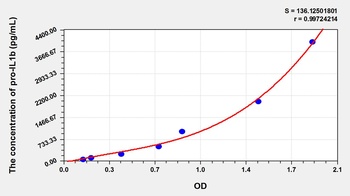 Rat pro interleukin 1 Beta (pro-IL1b) ELISA Kit