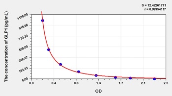 Mouse Glucagon Like Peptide 1 (GLP1) ELISA Kit