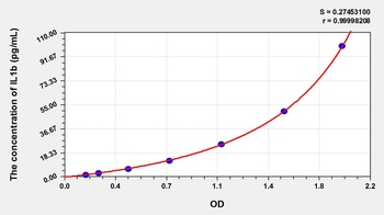 Zebrafish Interleukin 1 Beta (IL1b) ELISA Kit