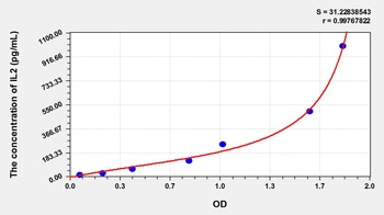 Zebrafish Interleukin 2 (IL2) ELISA Kit