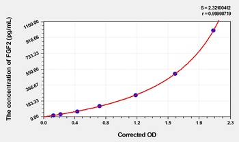Dog Fibroblast Growth Factor 2, Basic (FGF2) ELISA Kit