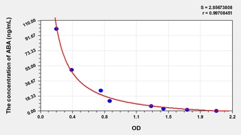 Plant Abscisic Acid (ABA) ELISA Kit
