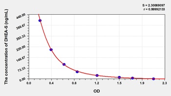 Human Dehydroepiandrosterone sulfate (DHEA-S) ELISA Kit