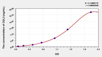 Chicken Collagen Type III (COL3) ELISA Kit