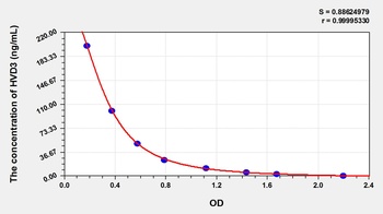 Human 25-Hydroxyvitamin D3 (HVD3) ELISA Kit