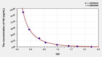 Rat Histamine (HA) ELISA Kit