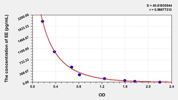 Avian Ethinylestradiol (EE) ELISA Kit