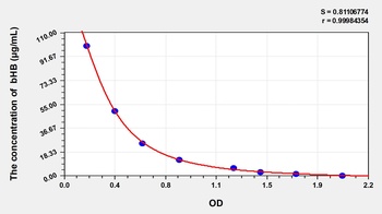 Avian Beta-Hydroxybutyric Acid (bHB) ELISA Kit