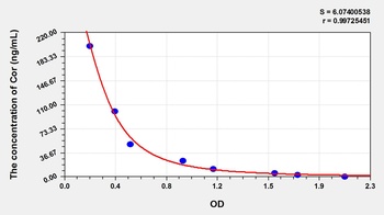 Dog Cortisol (Cor) ELISA Kit