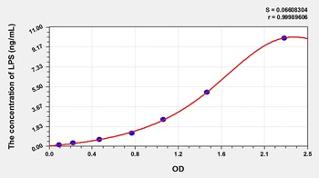 Mouse Lipopolysaccharide (LPS) ELISA Kit