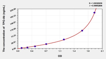 Human Anti-Thyroid-Peroxidase Antibody (TPO-Ab) ELISA Kit