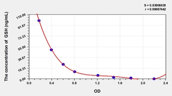 Human Glutathione (GSH) ELISA Kit