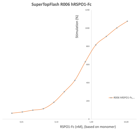 AVS Bio - hRSPO1-Fc