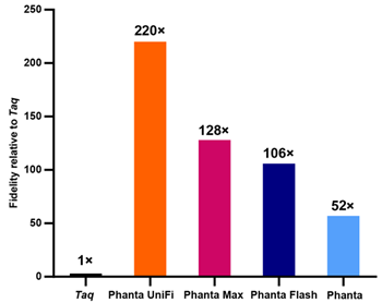 Vazyme - 2 × Phanta UniFi Master Mix (Dye Plus)
